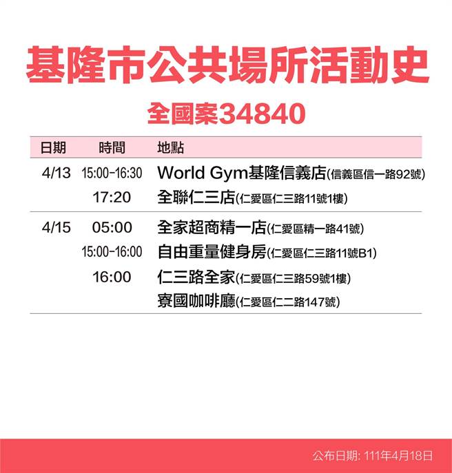 基隆市政府公布确诊者足迹。（基隆市政府提供／陈彩玲基隆传真）