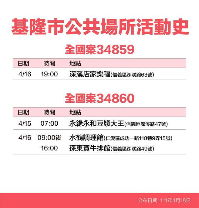 基隆市政府公布确诊者足迹。（基隆市政府提供／陈彩玲基隆传真）