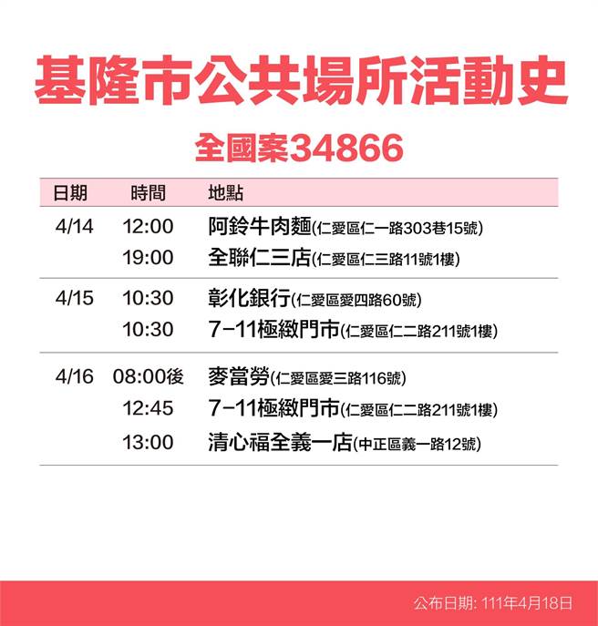 基隆市政府公布确诊者足迹。（基隆市政府提供／陈彩玲基隆传真）