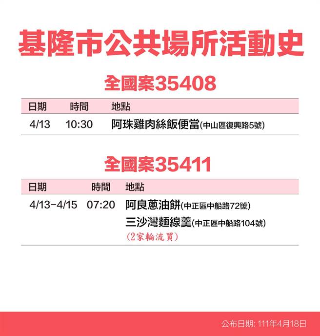基隆市政府公布确诊者足迹。（基隆市政府提供／陈彩玲基隆传真）