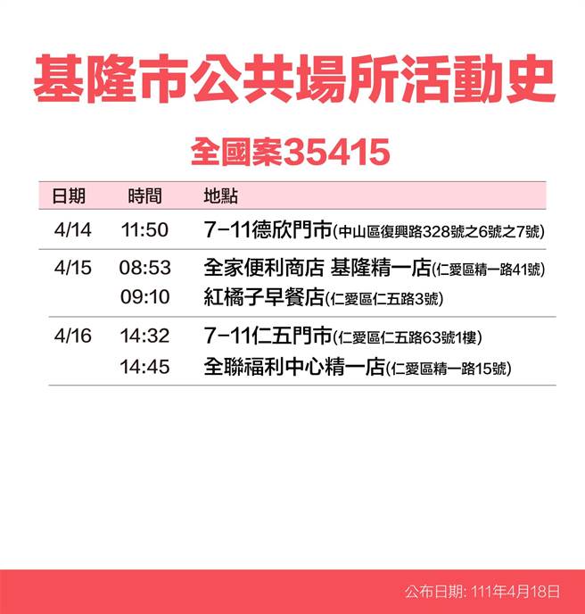 基隆市政府公布确诊者足迹。（基隆市政府提供／陈彩玲基隆传真）