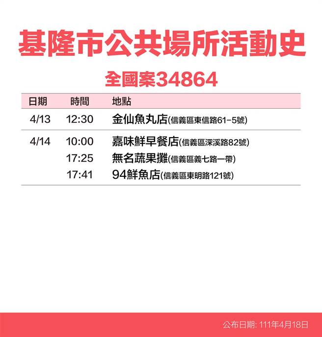 基隆市政府公布确诊者足迹。（基隆市政府提供／陈彩玲基隆传真）
