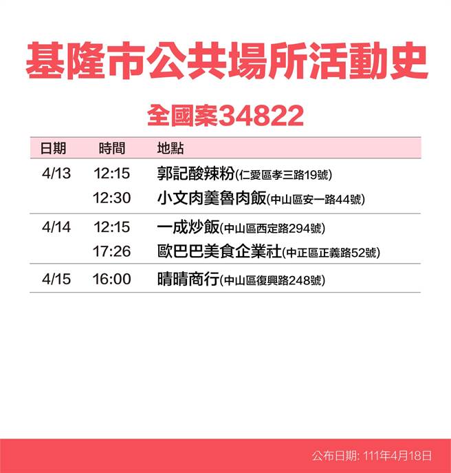 基隆市政府公布确诊者足迹。（基隆市政府提供／陈彩玲基隆传真）