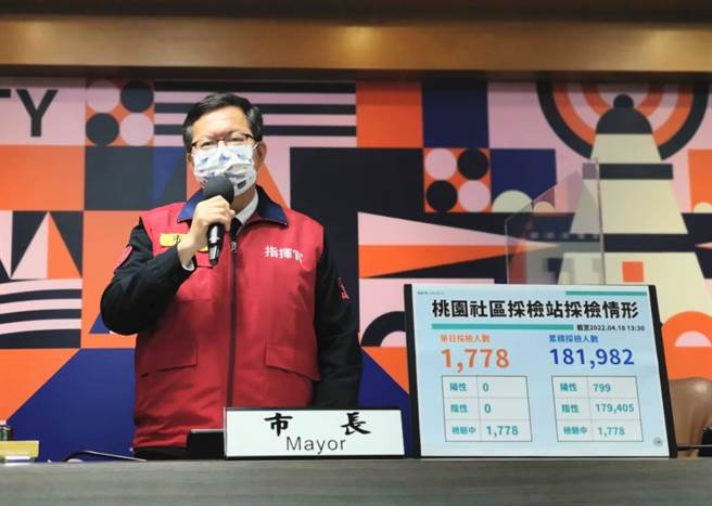 桃園市長鄭文燦指出，因應確診、居隔人數多，已有200多人採檢居家照護方案，並規畫新增3間加強型防疫旅館。（桃園市政府提供／陳夢茹桃園傳真）