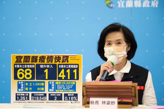 宜蘭縣18日新增68例確診個案，相關案例衛生局陸續疫調中。（宜蘭縣衛生局提供／吳佩蓉宜蘭傳真）