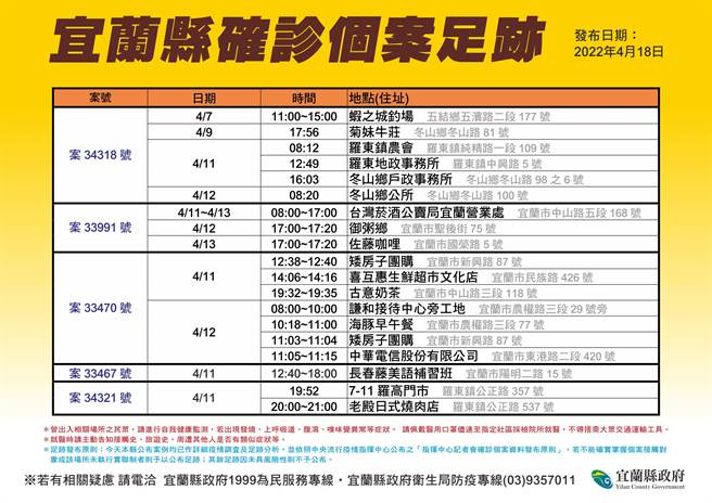 卫生局公布案34318、案33991、案33470、案33467及案34321相关足迹。（宜兰县卫生局提供／吴佩蓉宜兰传真）