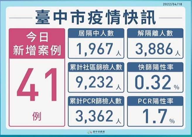 台中市社區篩檢站自3月29日以來已篩檢逾9000人，累計PCR採檢3362人。（台中市政府提供／謝瓊雲台中傳真）