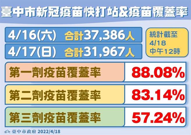 台中市針對全市30歲以上、64歲以下的市民造冊開打第三劑新冠疫苗，共發出32萬人的疫苗接種通知單，3天來開設48處快打站，已有7萬多人到打，成功催出打氣。（台中市政府提供／謝瓊雲台中傳真）