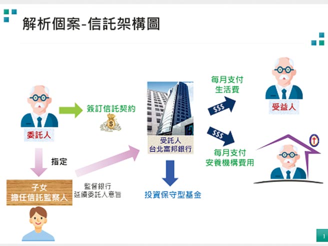 解析个案-信托架构图 图／北富银提供