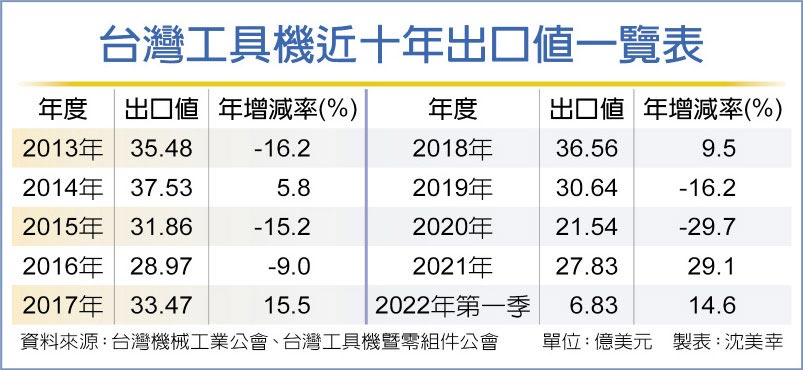 台灣工具機近十年出口值一覽表