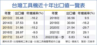 零組件價飆 工具機廠掀漲風