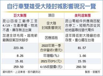 陸封城 自行車雙雄兩樣情