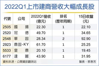 上市營建股 Q1業績大躍進