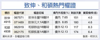 致伸、和碩 營運見曙光