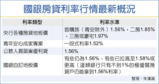 國銀房貸利率行情最新概況