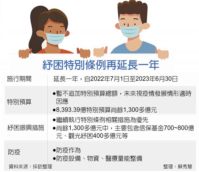 纾困特别条例再延长一年