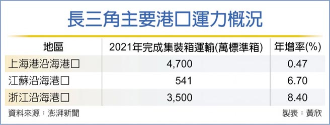 长三角主要港口运力概况