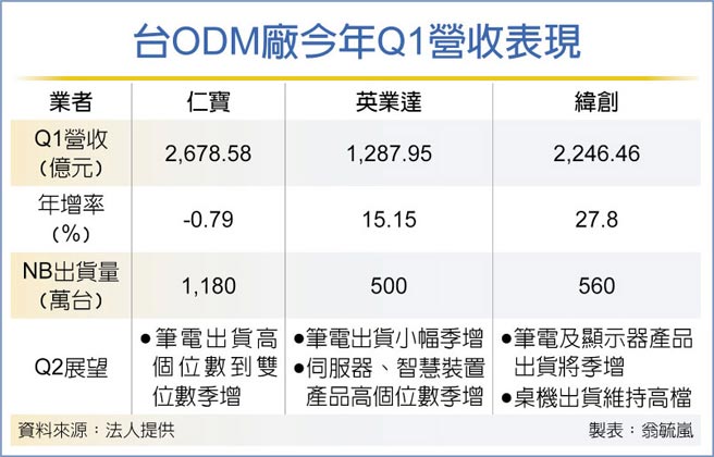 台ODM厂今年Q1营收表现