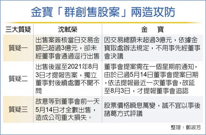 金宝「群创售股案」两造攻防