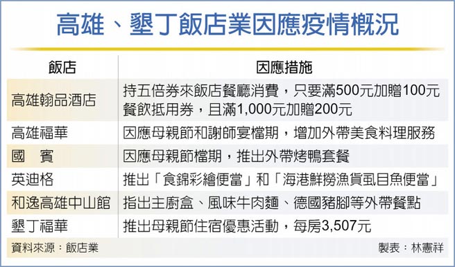 高雄、垦丁饭店业因应疫情概况
