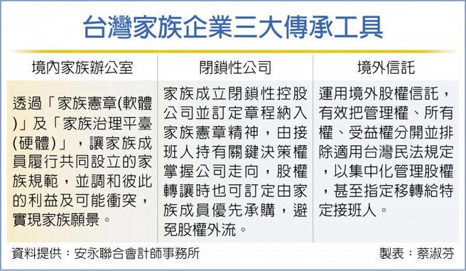 台湾家族企业三大传承工具