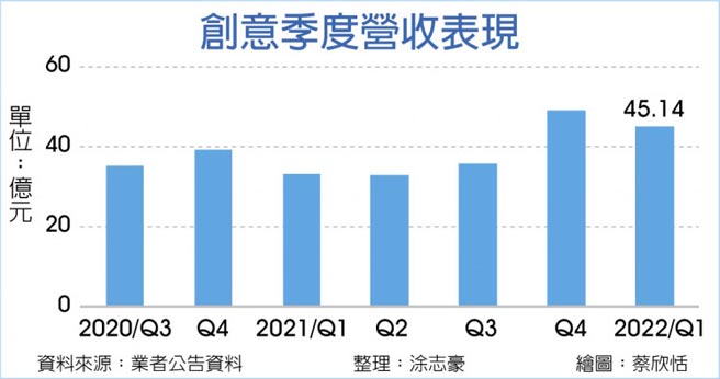 创意季度营收表现