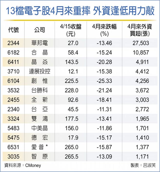 13檔电子股4月来重摔 外资逢低用力敲