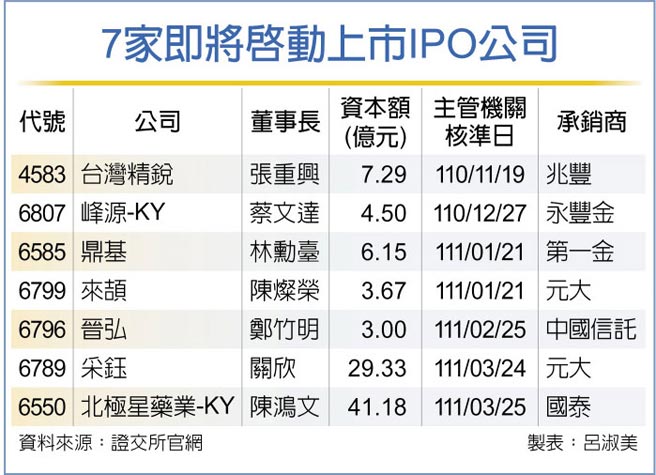 7家即将启动上市IPO公司
