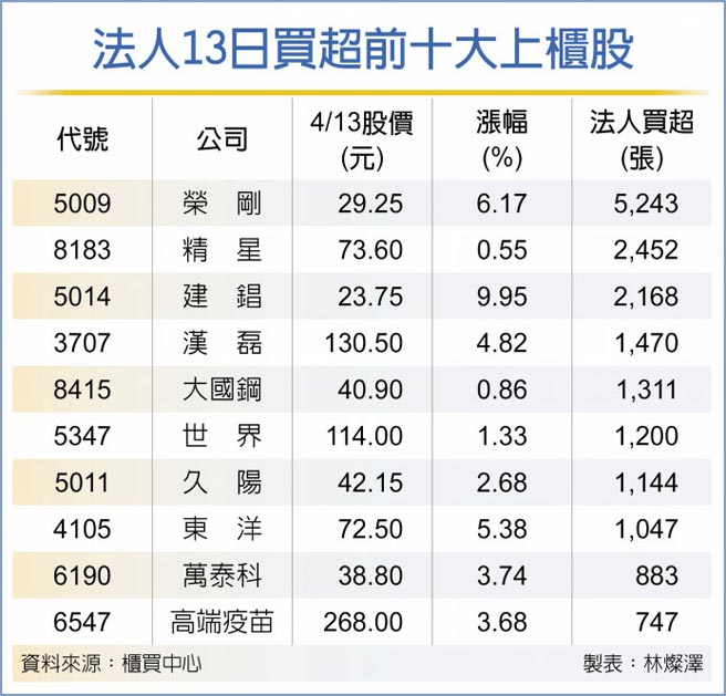 法人13日买超前十大上柜股