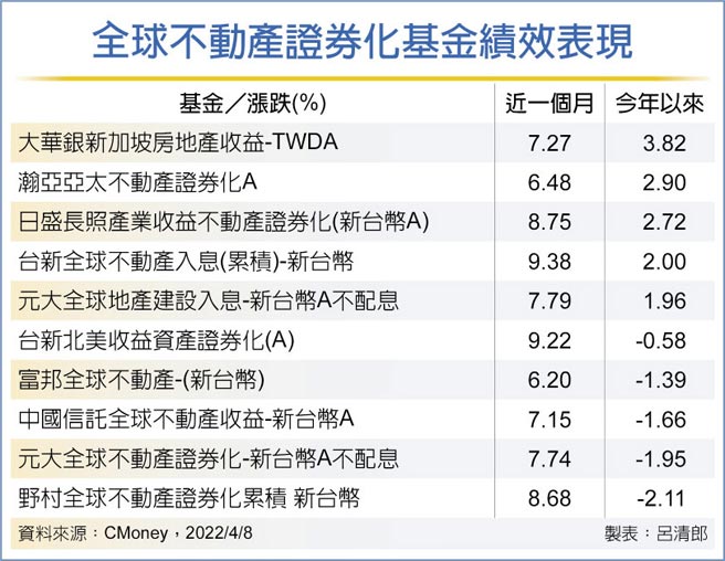 全球不動產證券化基金績效表現