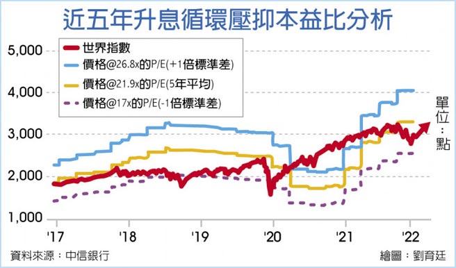 近五年升息循环压抑本益比分析