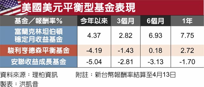 美国美元平衡型基金表现