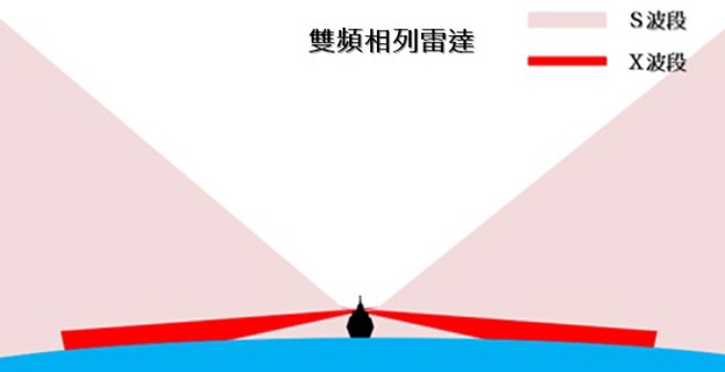 Ｘ波段的解析度强，可以鑑别小型目标。Ｓ波段解析度差，但传播距离较远。（作者提供）