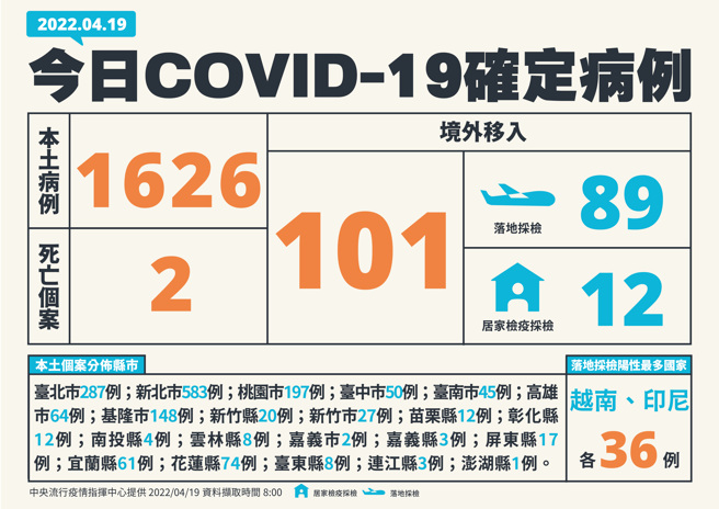 今本土新增1626例本土个案。（指挥中心提供）