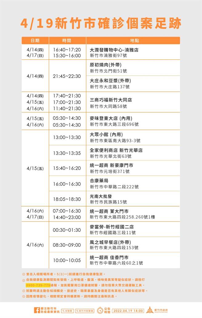 新竹市19日新增27名確診個案，市府公布相關足跡。（新竹市政府提供／陳育賢新竹傳真）