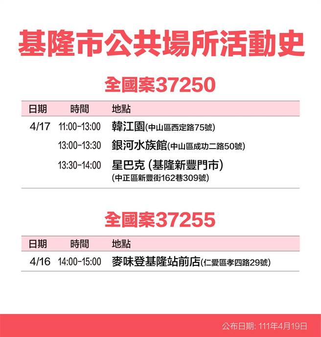 4月19日基隆长林右昌公布16名确诊者足迹。（基隆市政府提供／陈敬哲基隆传真）
