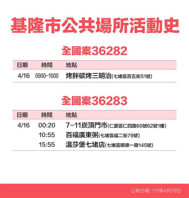 4月19日基隆长林右昌公布16名确诊者足迹。（基隆市政府提供／陈敬哲基隆传真）