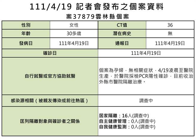37879（30岁产妇）是云林县府委外单位人员。（云林县府提供）