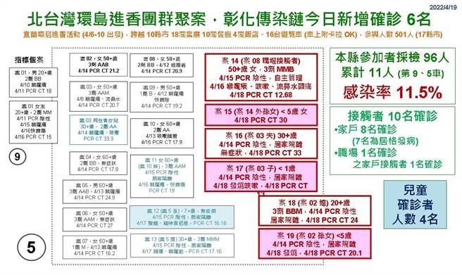 彰化新增13例包括北台湾环岛进香团新增6例，值得注意的是其中3例为5岁以下幼童。（吴建辉／彰化传真）