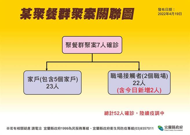 家庭聚餐案则新增2名确诊者，是职场同事与同事家人，该传播链累计达52人；另1位是参加进香团确诊的家人，其余个案仍在疫调中。（宜兰县卫生局提供／吴佩蓉宜兰传真）