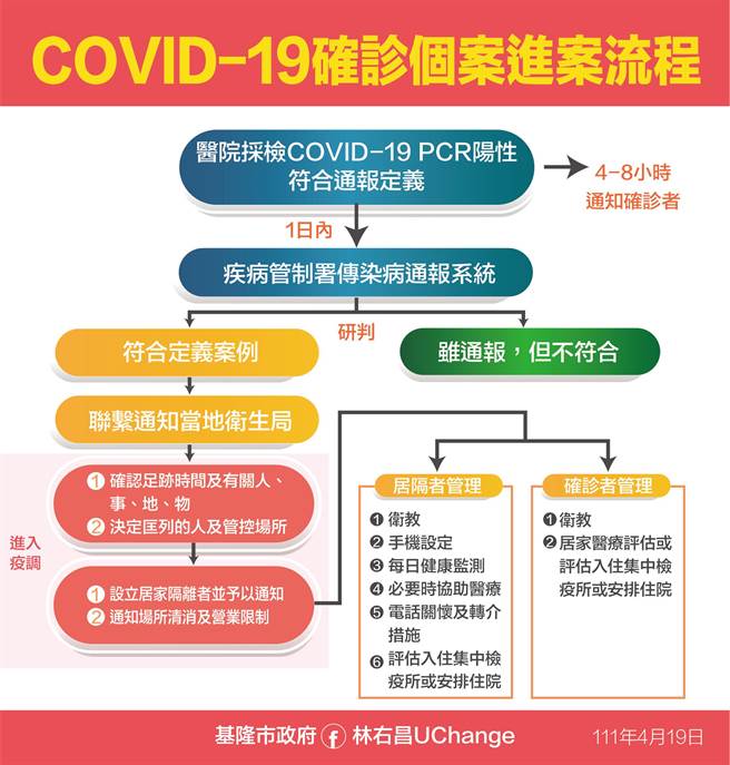 医院PCR检测阳性到卫生局展开疫调流程图。（基隆市政府提供／陈敬哲基隆传真）