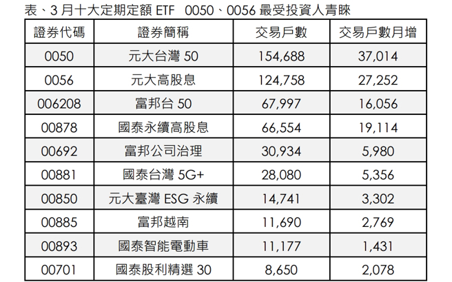 表、3月十大定期定额ETF  0050、0056最受投资人青睐。(资料来源：证交所定期定额交易户数统计，截至2022/3。)