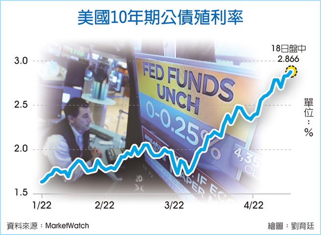 美國10年期公債殖利率