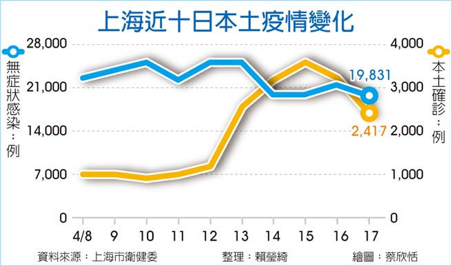 上海近十日本土疫情變化
