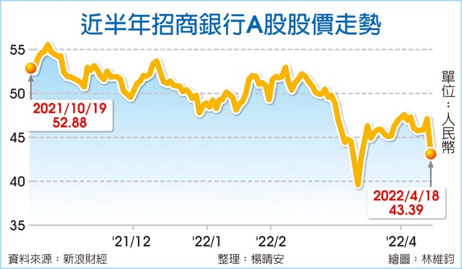 近半年招商银行A股股价走势