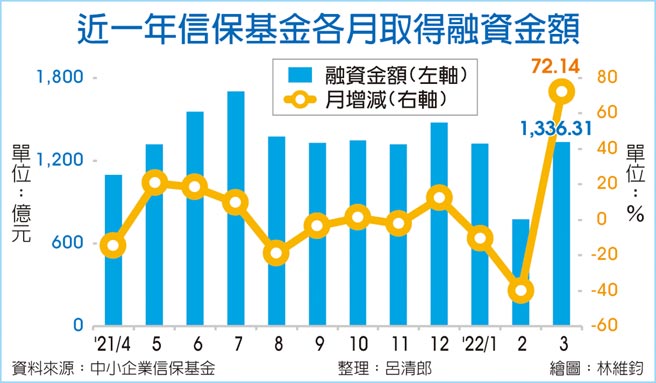 近一年信保基金各月取得融資金額