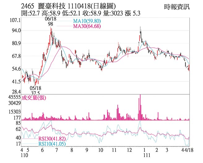 2465 丽臺科技 1110418(日线图)