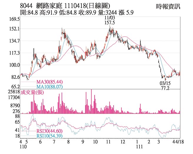 8044 网路家庭 1110418(日线图)