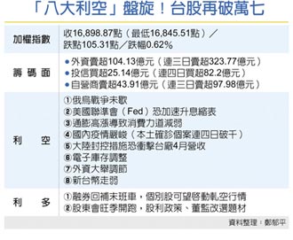 外資賣不停 台股萬七再失守