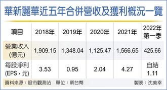 華新Q1獲利飆 年增一倍